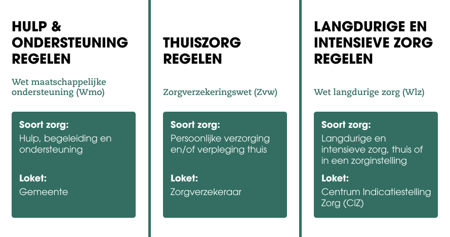 Hulp en ondersteuning regelen met de Wet maatschappelijke ondersteuning. Thuiszorg regelen met de Zorgverzekeringswet. Langdurige en intensieve zorg regelen met de Wet langdurige zorg. 