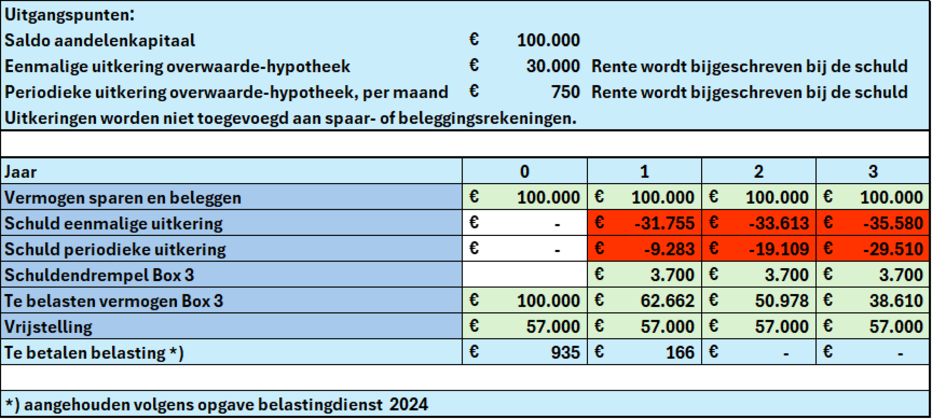 Tabel van de relevante fiscale gegevens als voorbeeld 